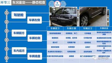 2017汽車(chē)營(yíng)銷(xiāo)高級(jí)研修班 二手車(chē)鑒定評(píng)估技能深度解析